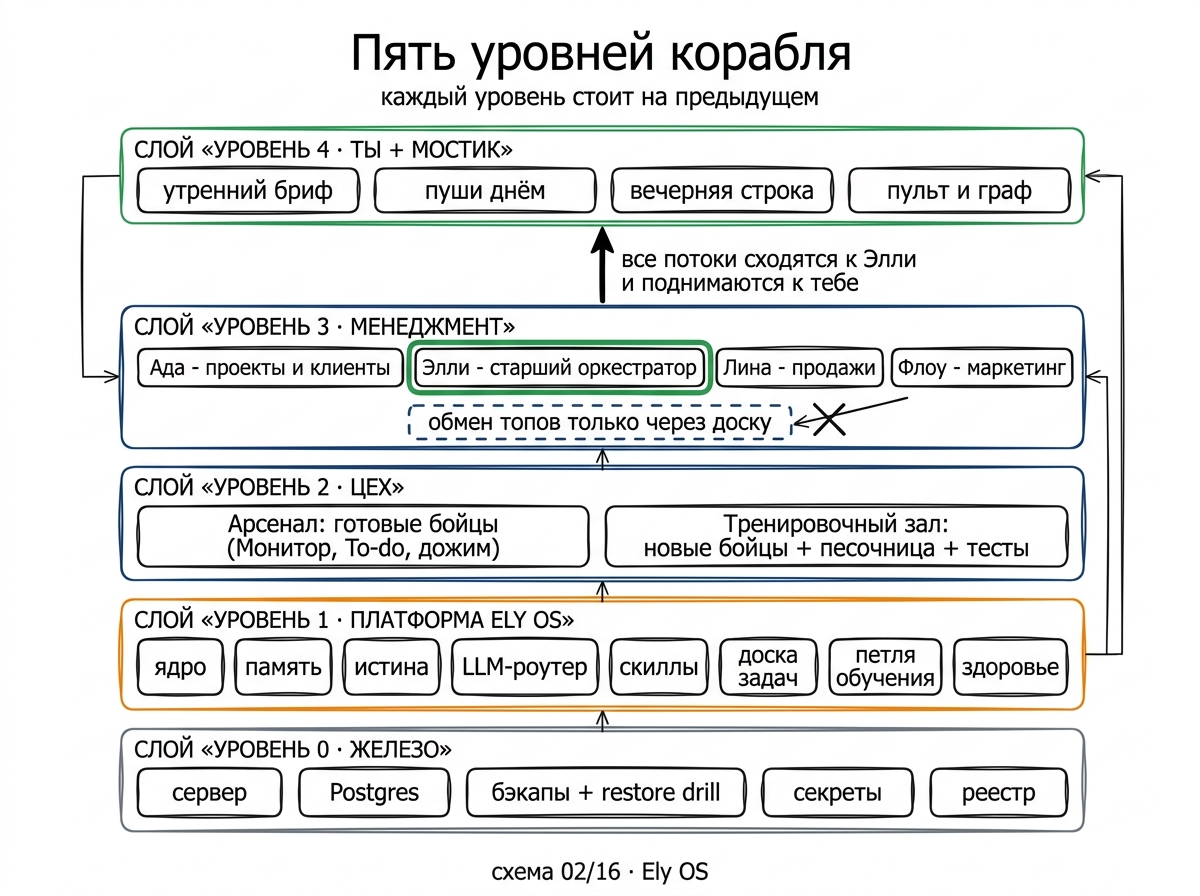Пять уровней корабля