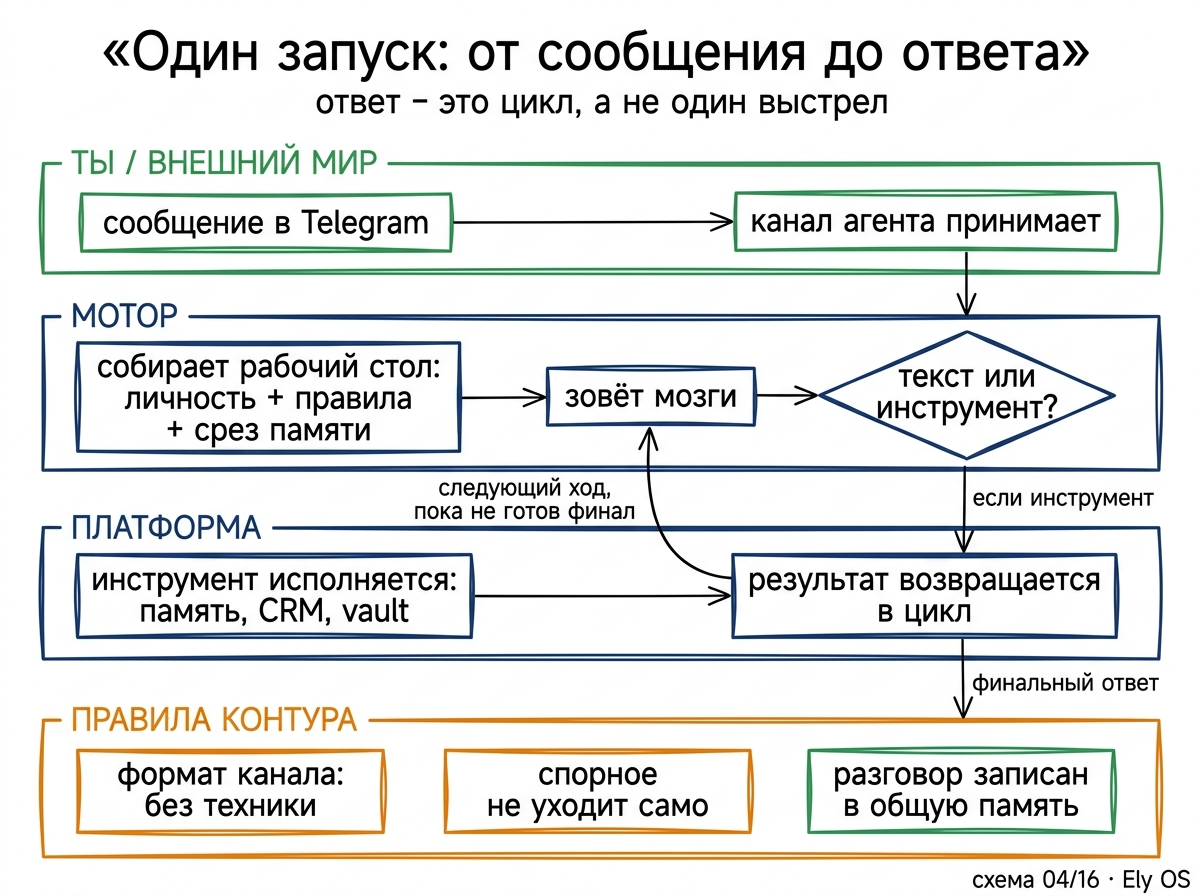 Один запуск