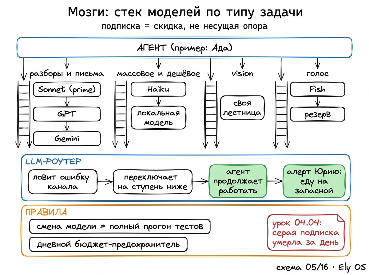Мозги: стек моделей