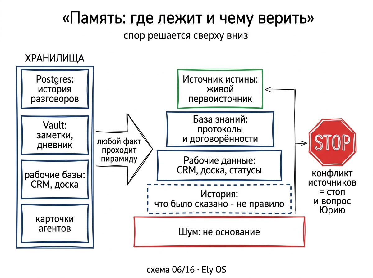 Пирамида доверия