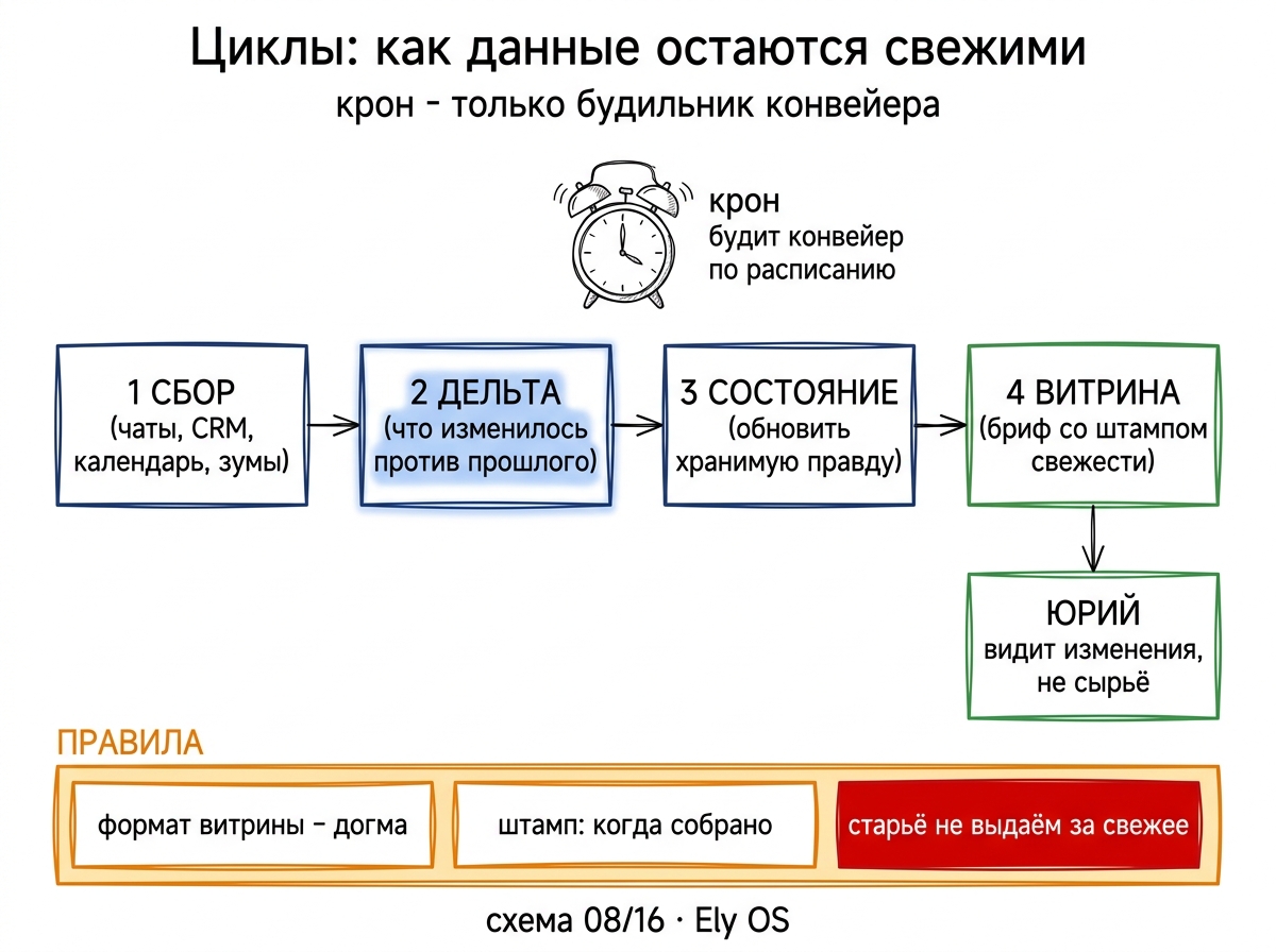 Циклы: конвейер актуальности