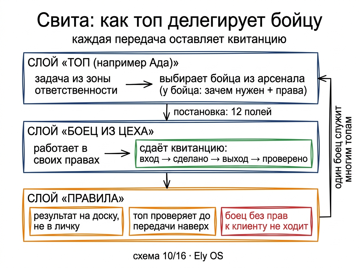 Свита: делегирование