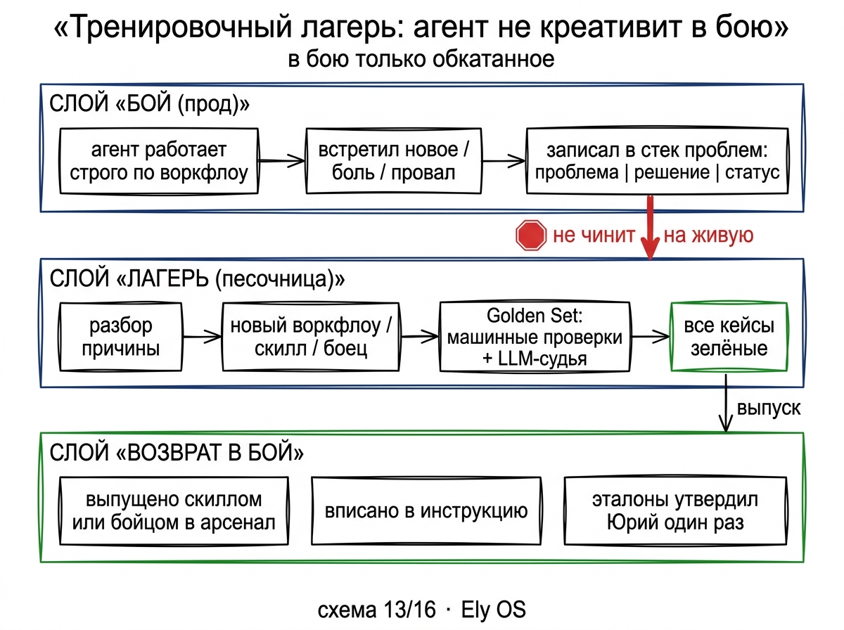 Тренировочный лагерь