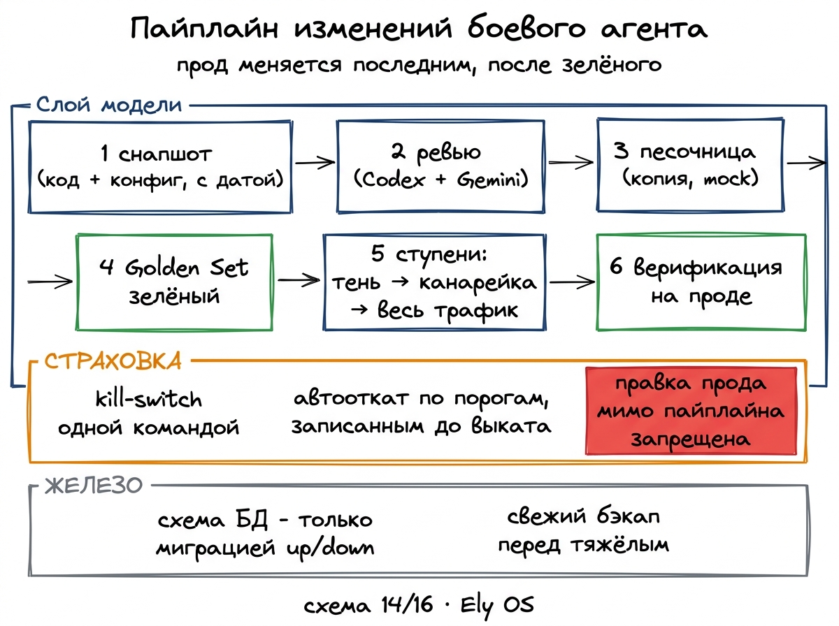 Пайплайн изменений